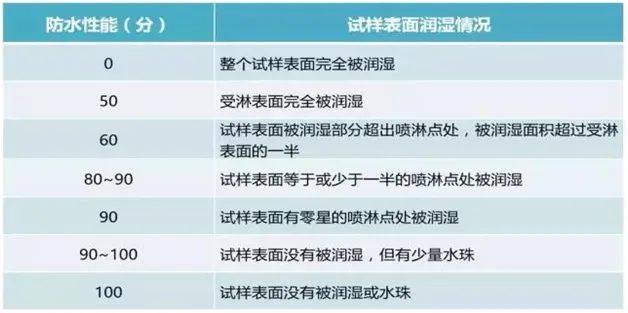 防油防污的三防性能及测试方法J9数字平台实现纺织品防水(图4)