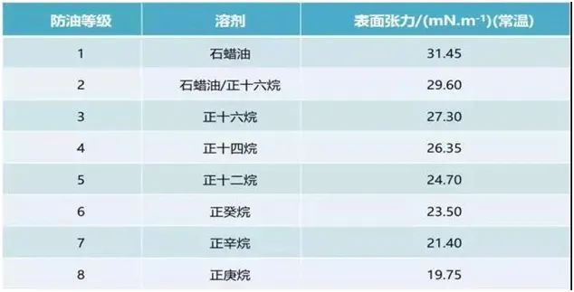 防油防污的三防性能及测试方法J9数字平台实现纺织品防水(图8)